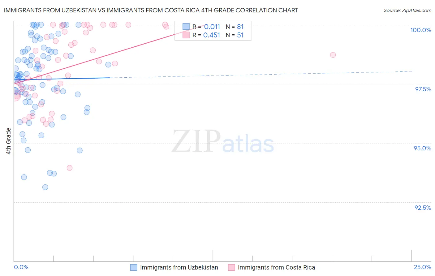 Immigrants from Uzbekistan vs Immigrants from Costa Rica 4th Grade
