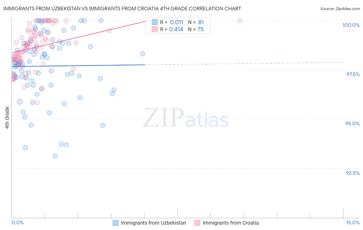Immigrants from Uzbekistan vs Immigrants from Croatia 4th Grade