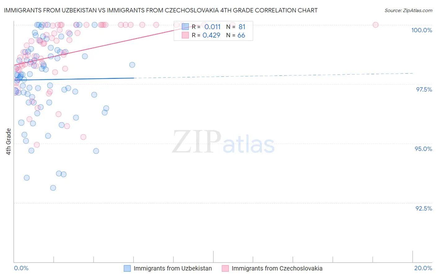 Immigrants from Uzbekistan vs Immigrants from Czechoslovakia 4th Grade