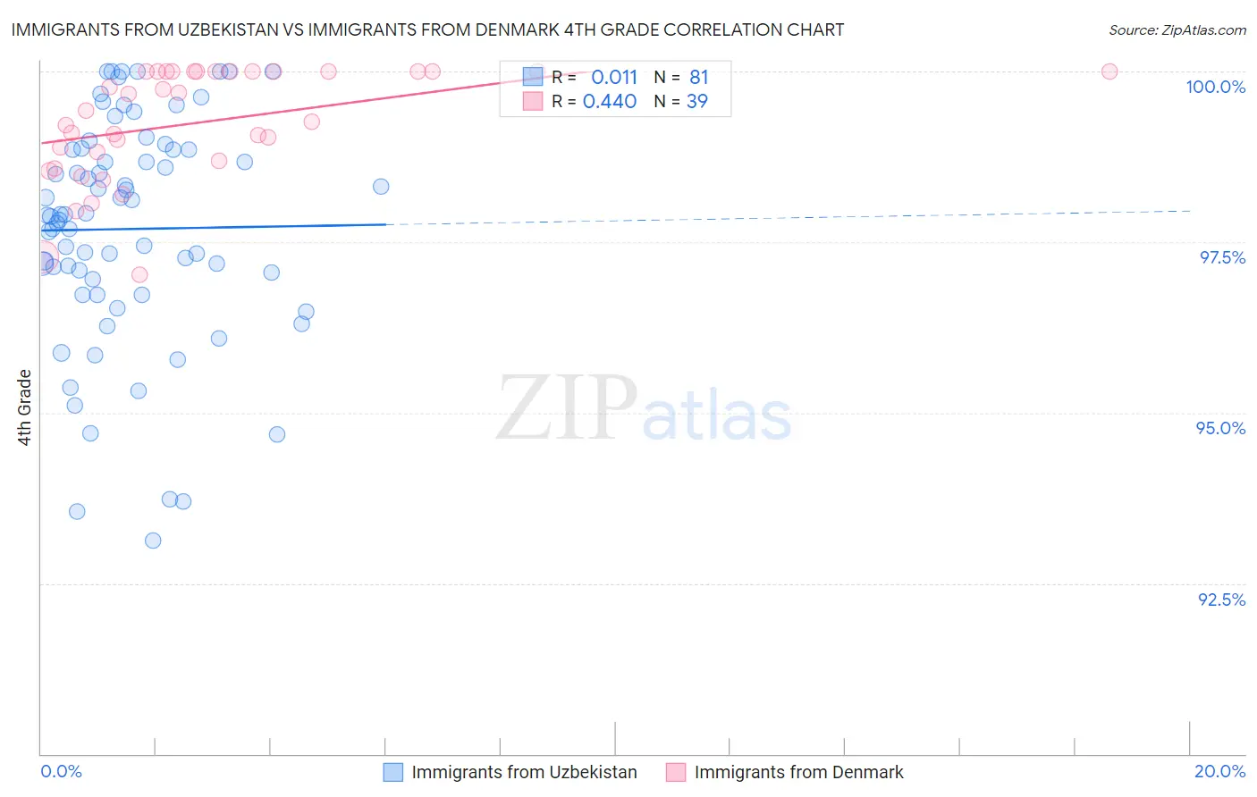 Immigrants from Uzbekistan vs Immigrants from Denmark 4th Grade