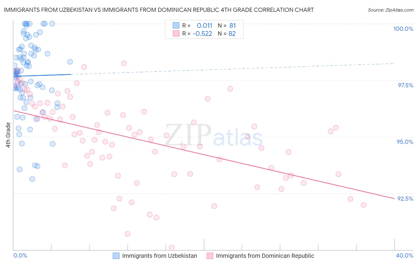 Immigrants from Uzbekistan vs Immigrants from Dominican Republic 4th Grade