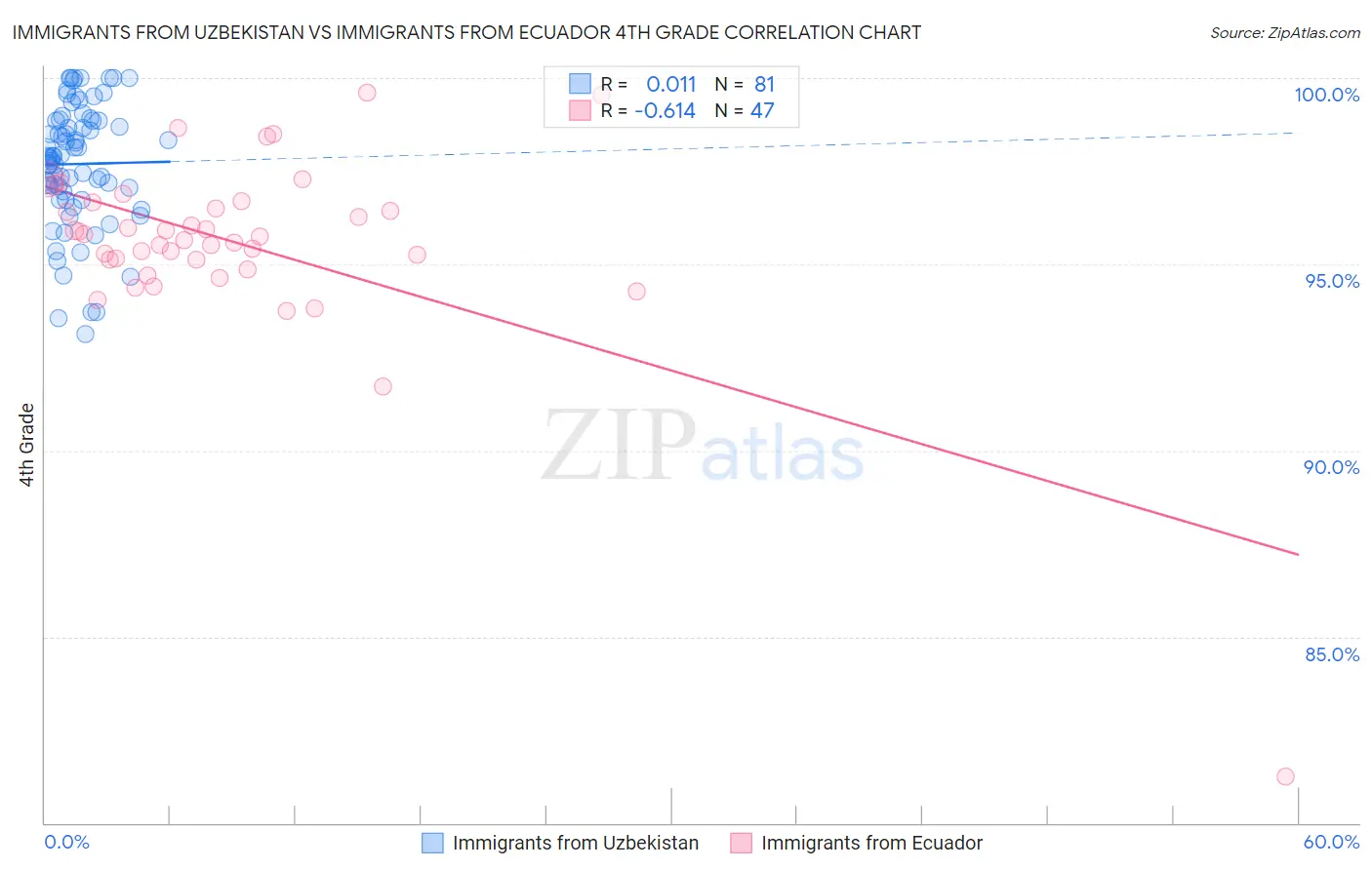 Immigrants from Uzbekistan vs Immigrants from Ecuador 4th Grade