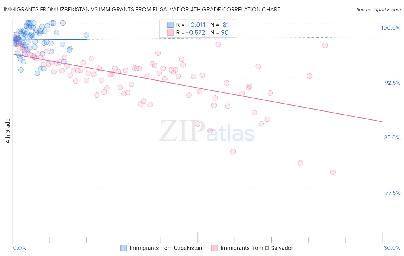 Immigrants from Uzbekistan vs Immigrants from El Salvador 4th Grade
