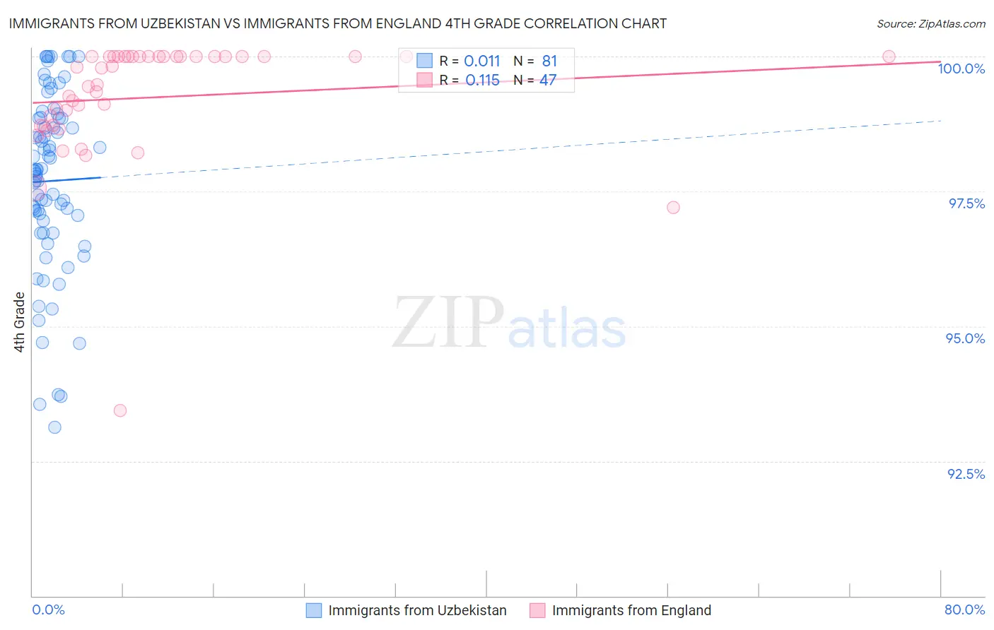 Immigrants from Uzbekistan vs Immigrants from England 4th Grade