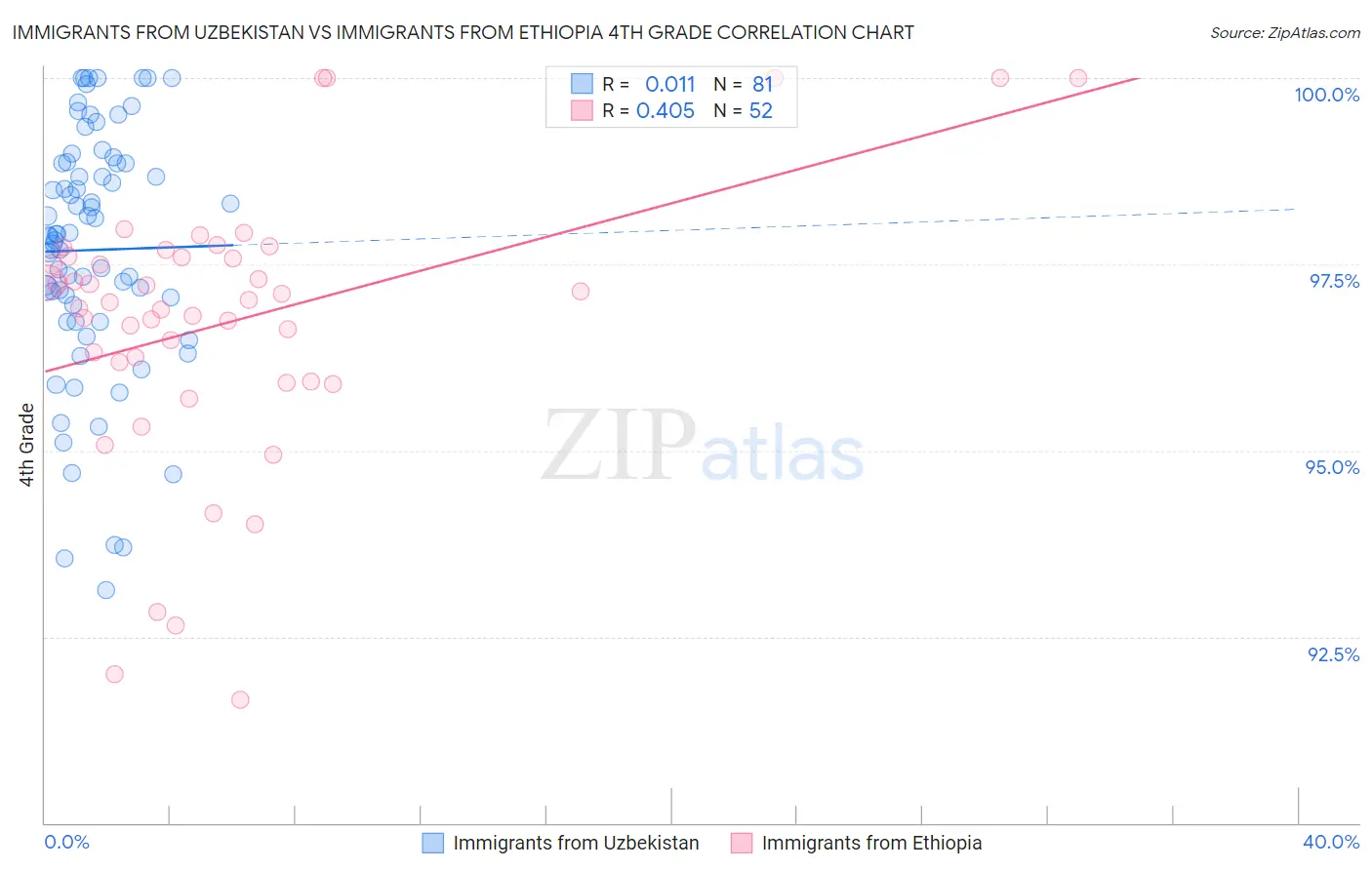 Immigrants from Uzbekistan vs Immigrants from Ethiopia 4th Grade