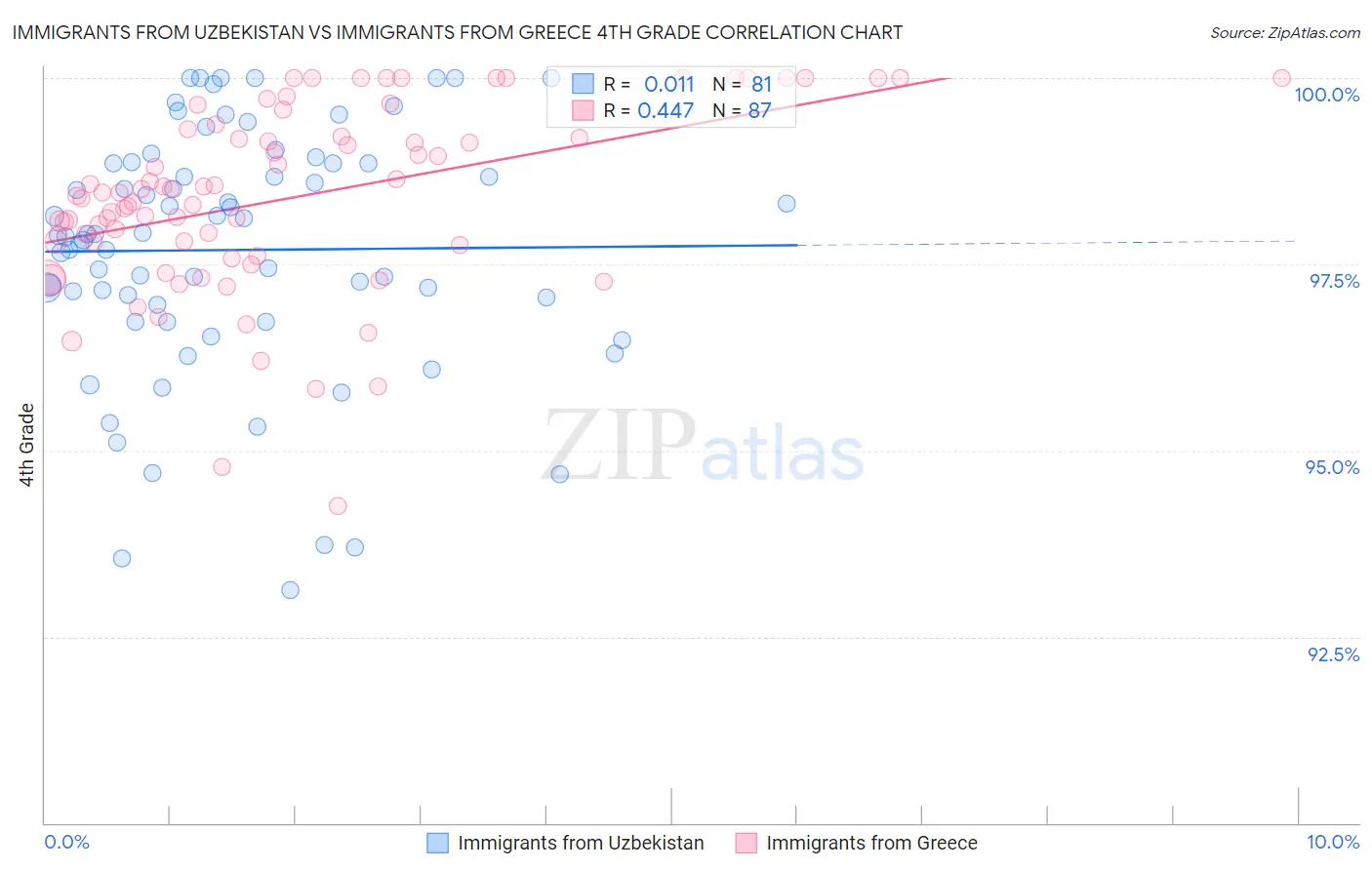 Immigrants from Uzbekistan vs Immigrants from Greece 4th Grade