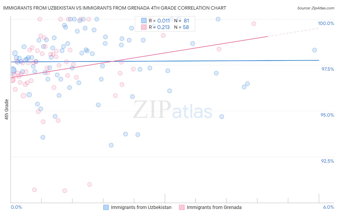 Immigrants from Uzbekistan vs Immigrants from Grenada 4th Grade