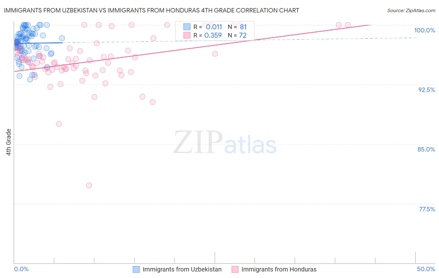 Immigrants from Uzbekistan vs Immigrants from Honduras 4th Grade