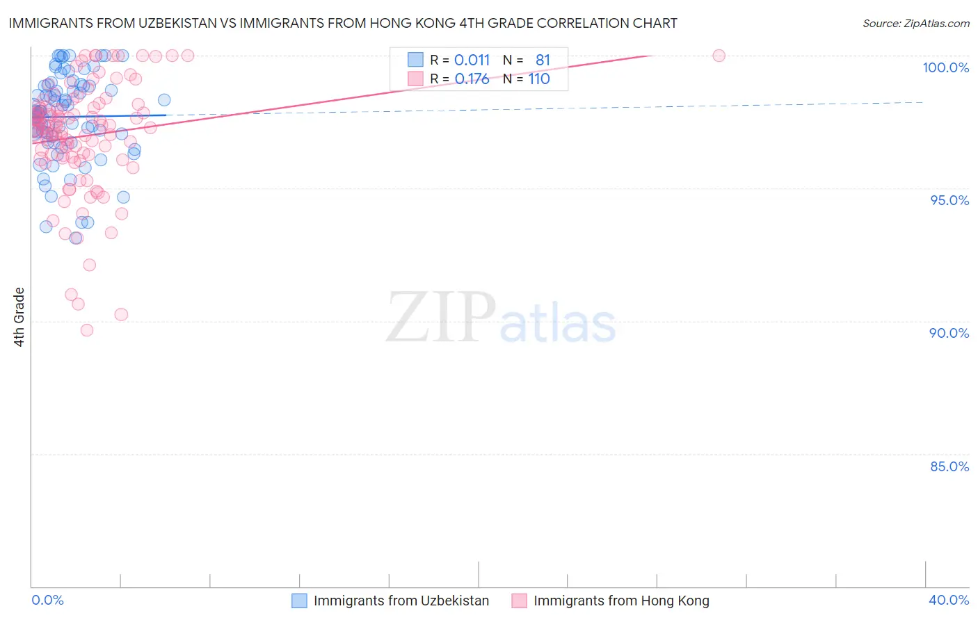 Immigrants from Uzbekistan vs Immigrants from Hong Kong 4th Grade