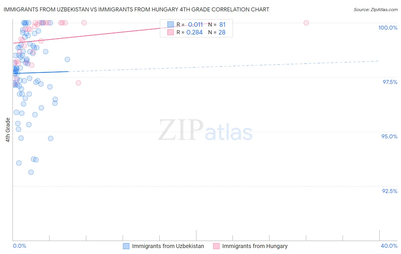 Immigrants from Uzbekistan vs Immigrants from Hungary 4th Grade