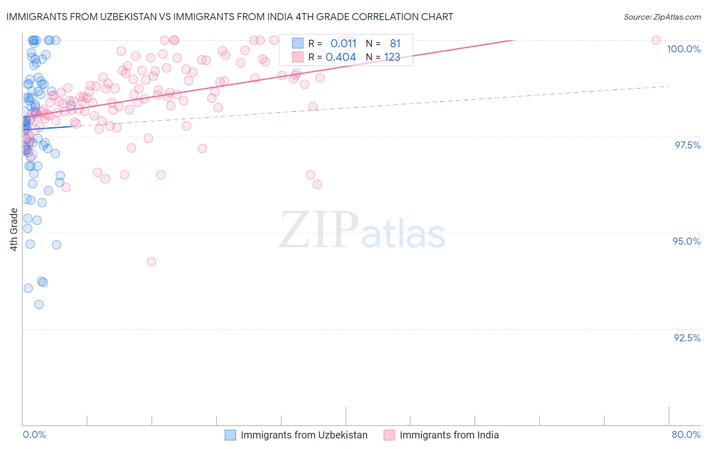 Immigrants from Uzbekistan vs Immigrants from India 4th Grade