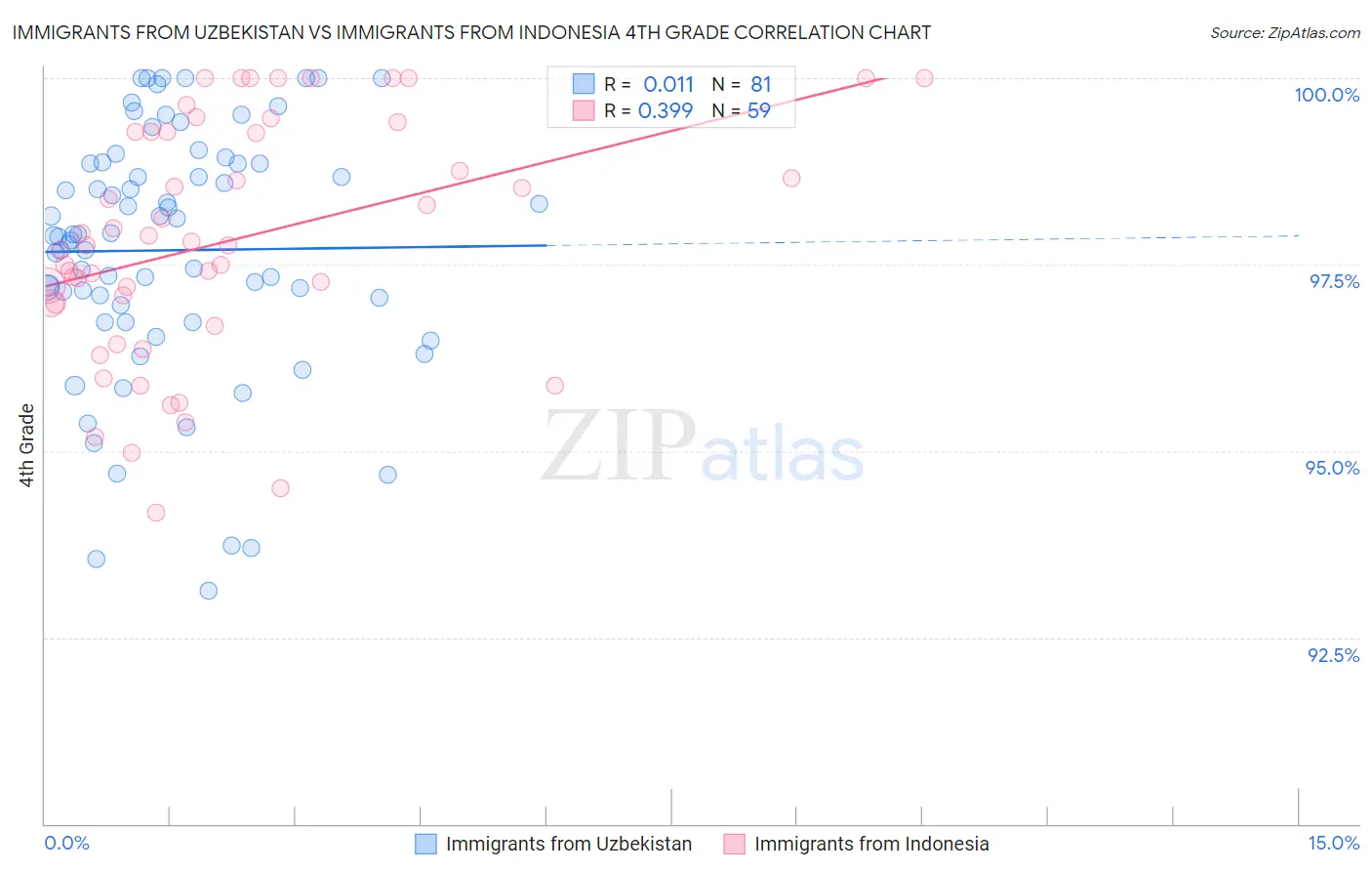 Immigrants from Uzbekistan vs Immigrants from Indonesia 4th Grade