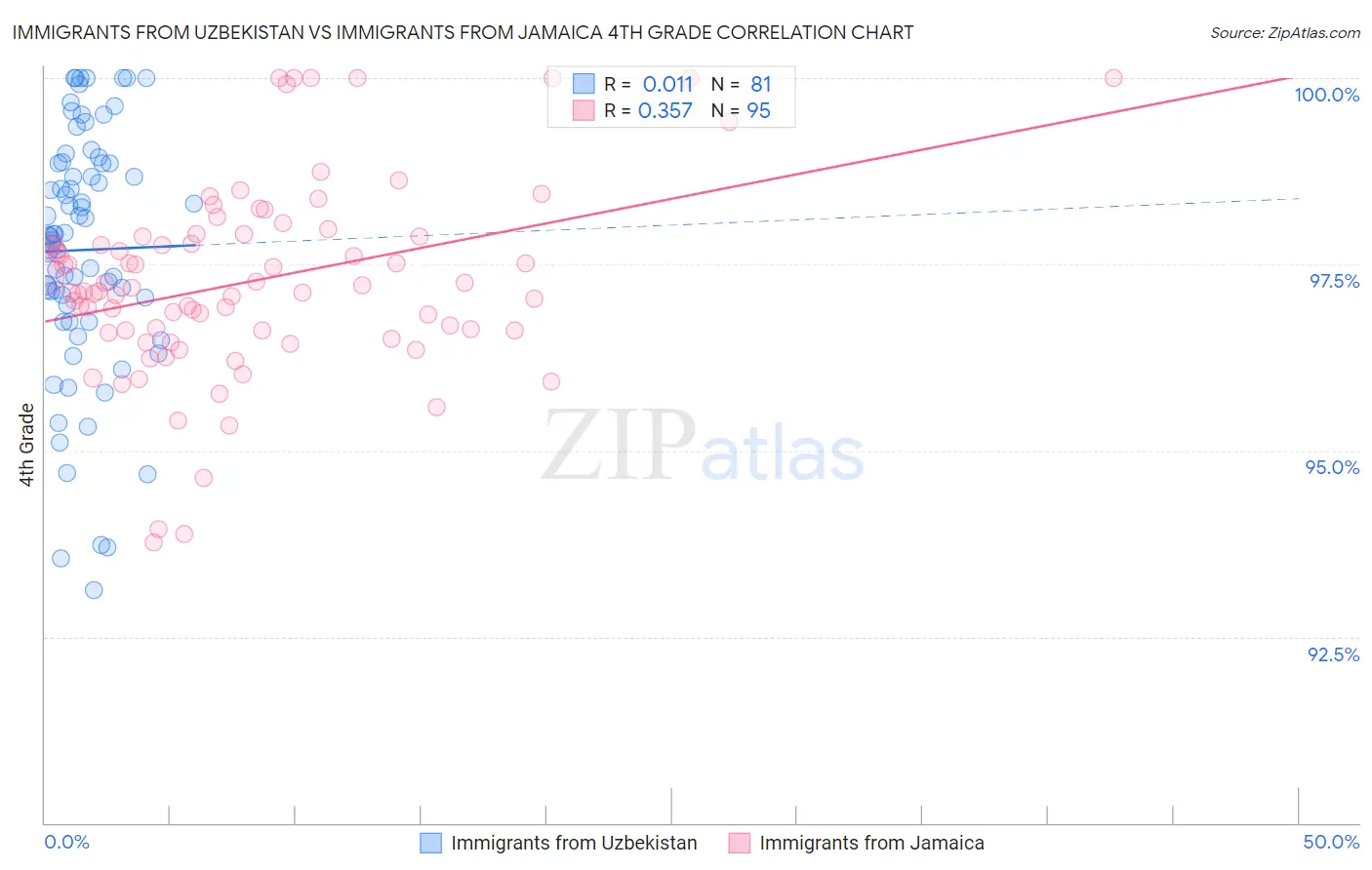 Immigrants from Uzbekistan vs Immigrants from Jamaica 4th Grade