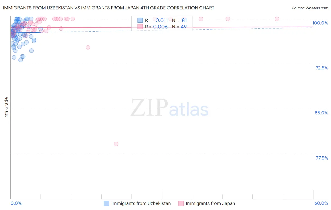 Immigrants from Uzbekistan vs Immigrants from Japan 4th Grade