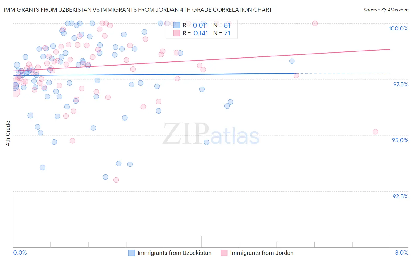 Immigrants from Uzbekistan vs Immigrants from Jordan 4th Grade