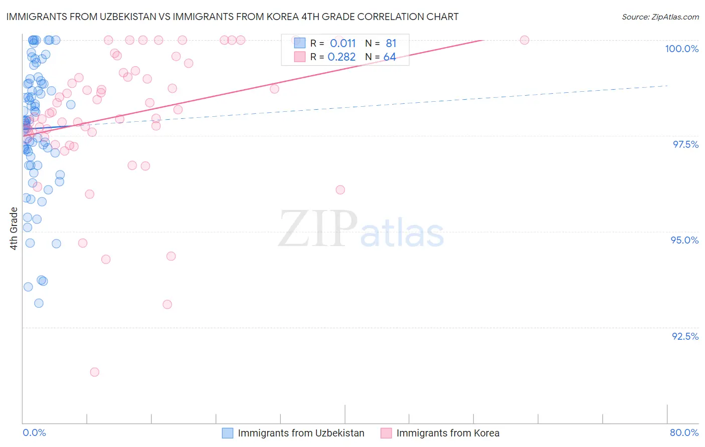 Immigrants from Uzbekistan vs Immigrants from Korea 4th Grade