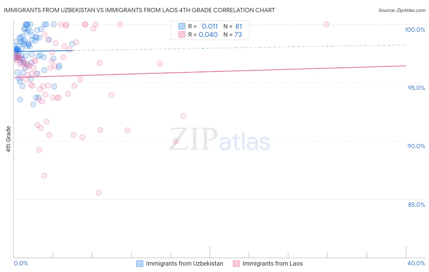 Immigrants from Uzbekistan vs Immigrants from Laos 4th Grade