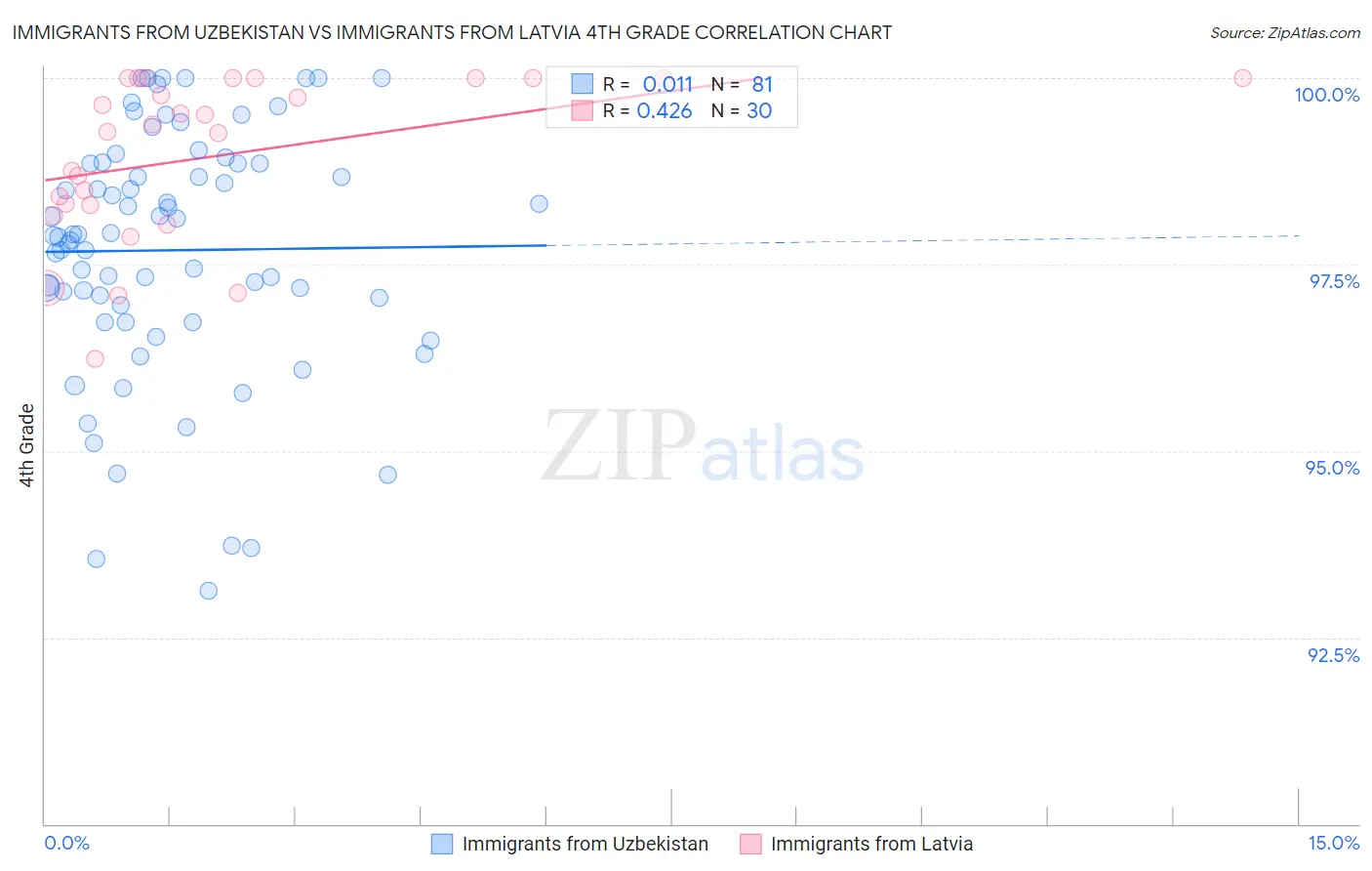 Immigrants from Uzbekistan vs Immigrants from Latvia 4th Grade