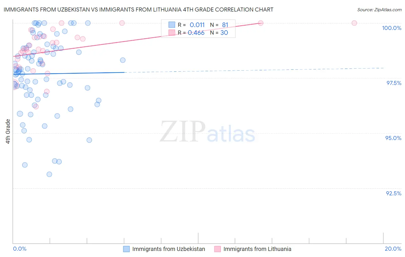 Immigrants from Uzbekistan vs Immigrants from Lithuania 4th Grade
