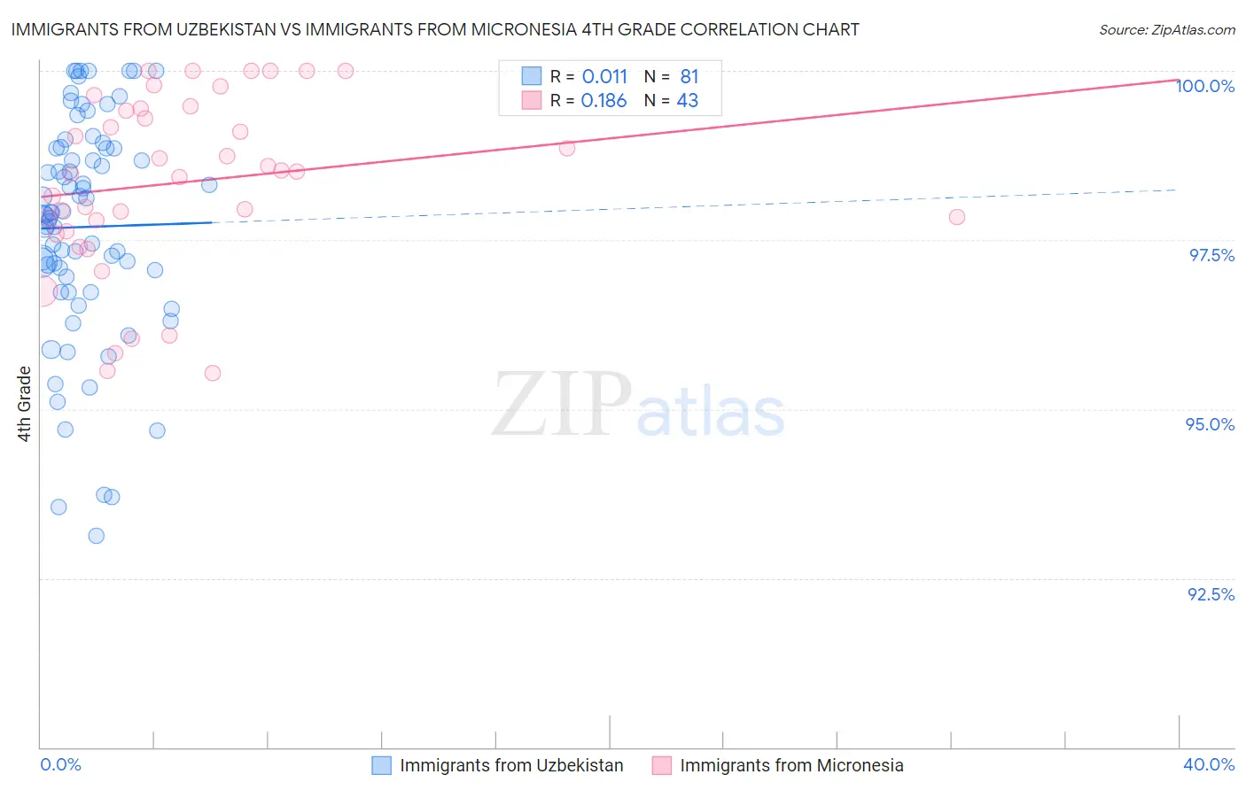 Immigrants from Uzbekistan vs Immigrants from Micronesia 4th Grade