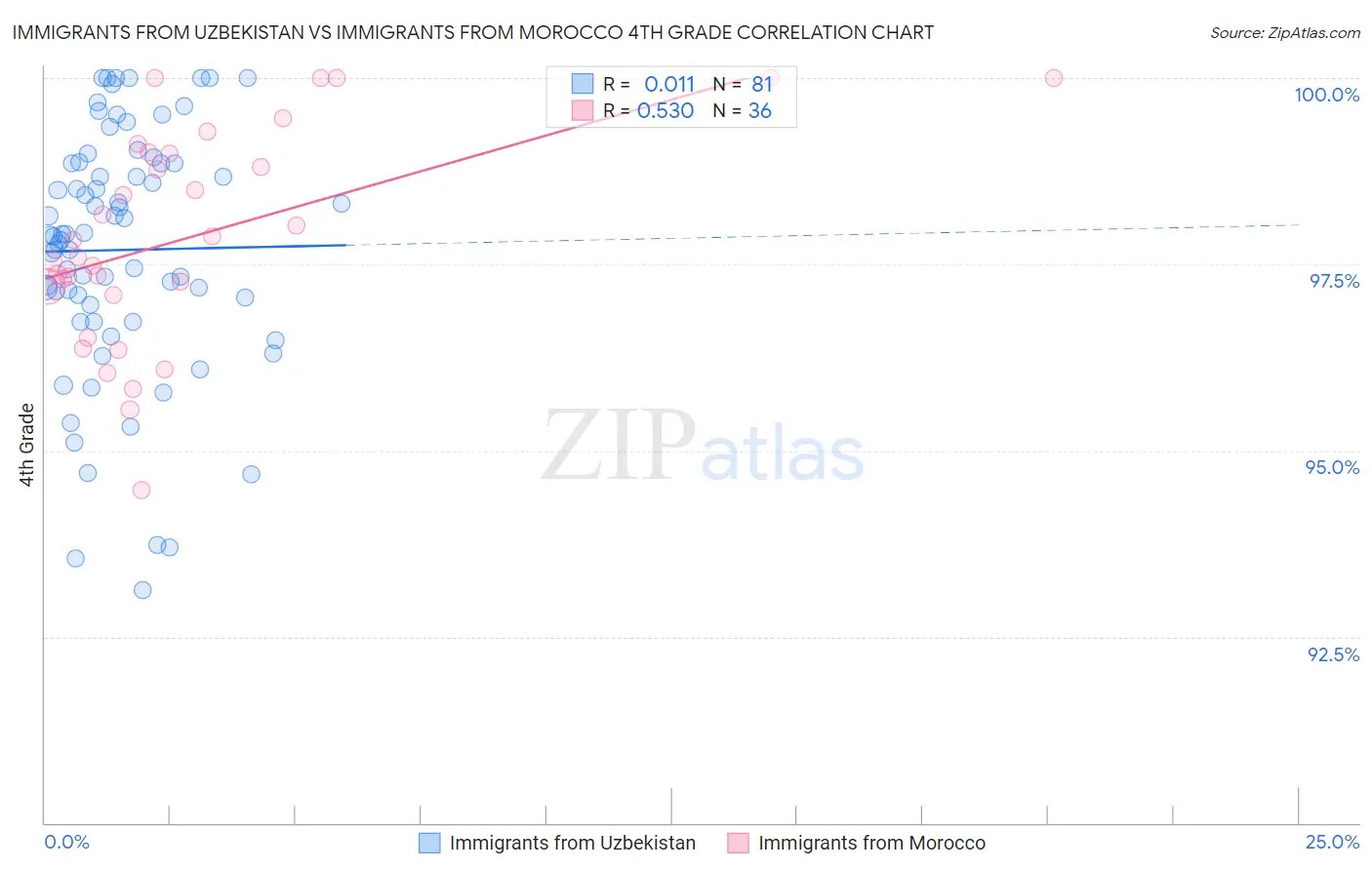 Immigrants from Uzbekistan vs Immigrants from Morocco 4th Grade