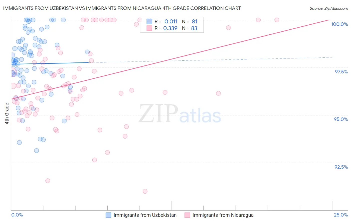 Immigrants from Uzbekistan vs Immigrants from Nicaragua 4th Grade