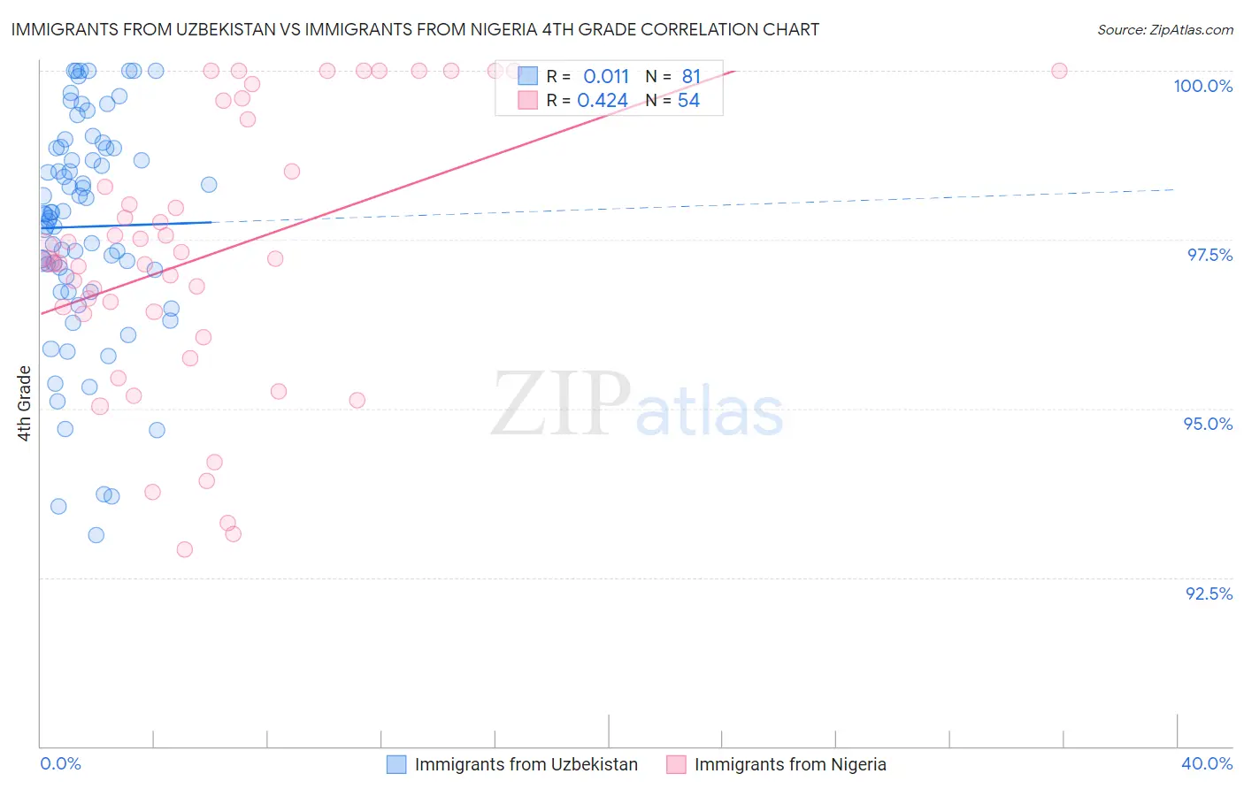 Immigrants from Uzbekistan vs Immigrants from Nigeria 4th Grade