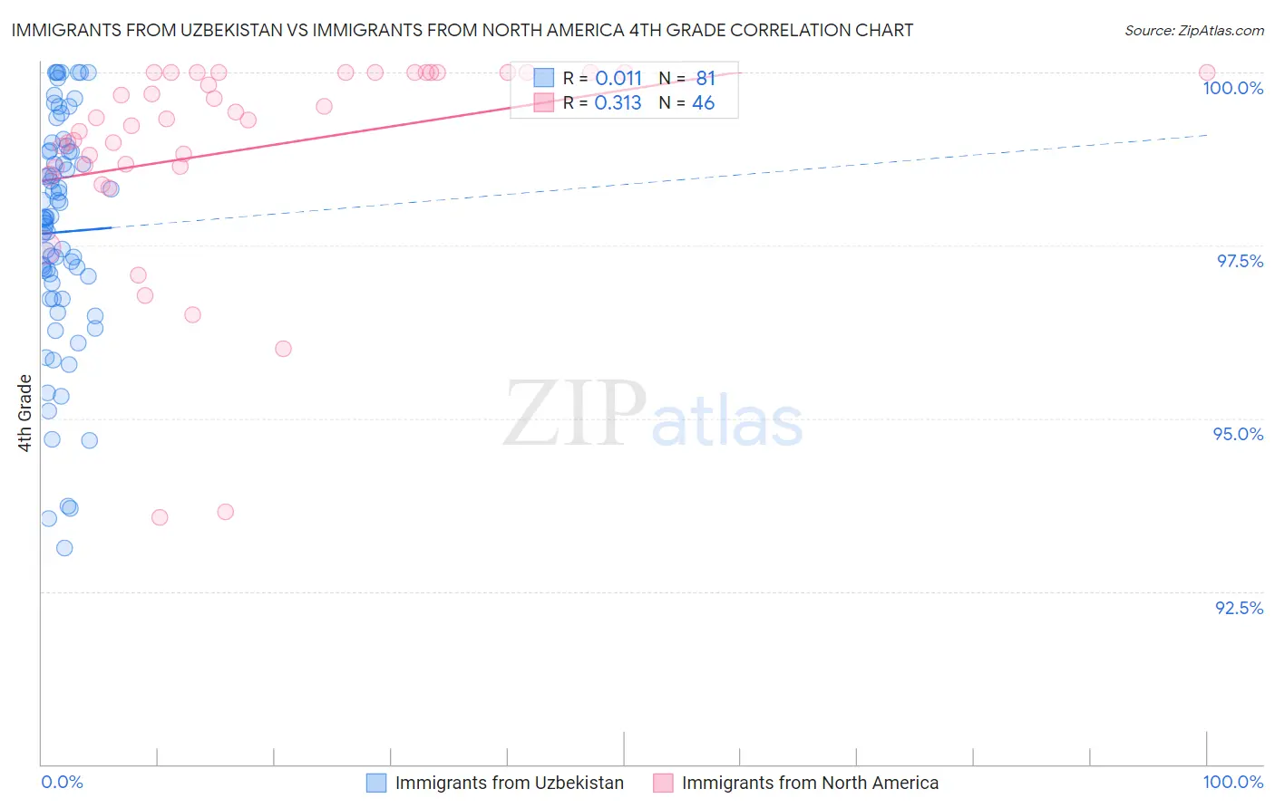 Immigrants from Uzbekistan vs Immigrants from North America 4th Grade