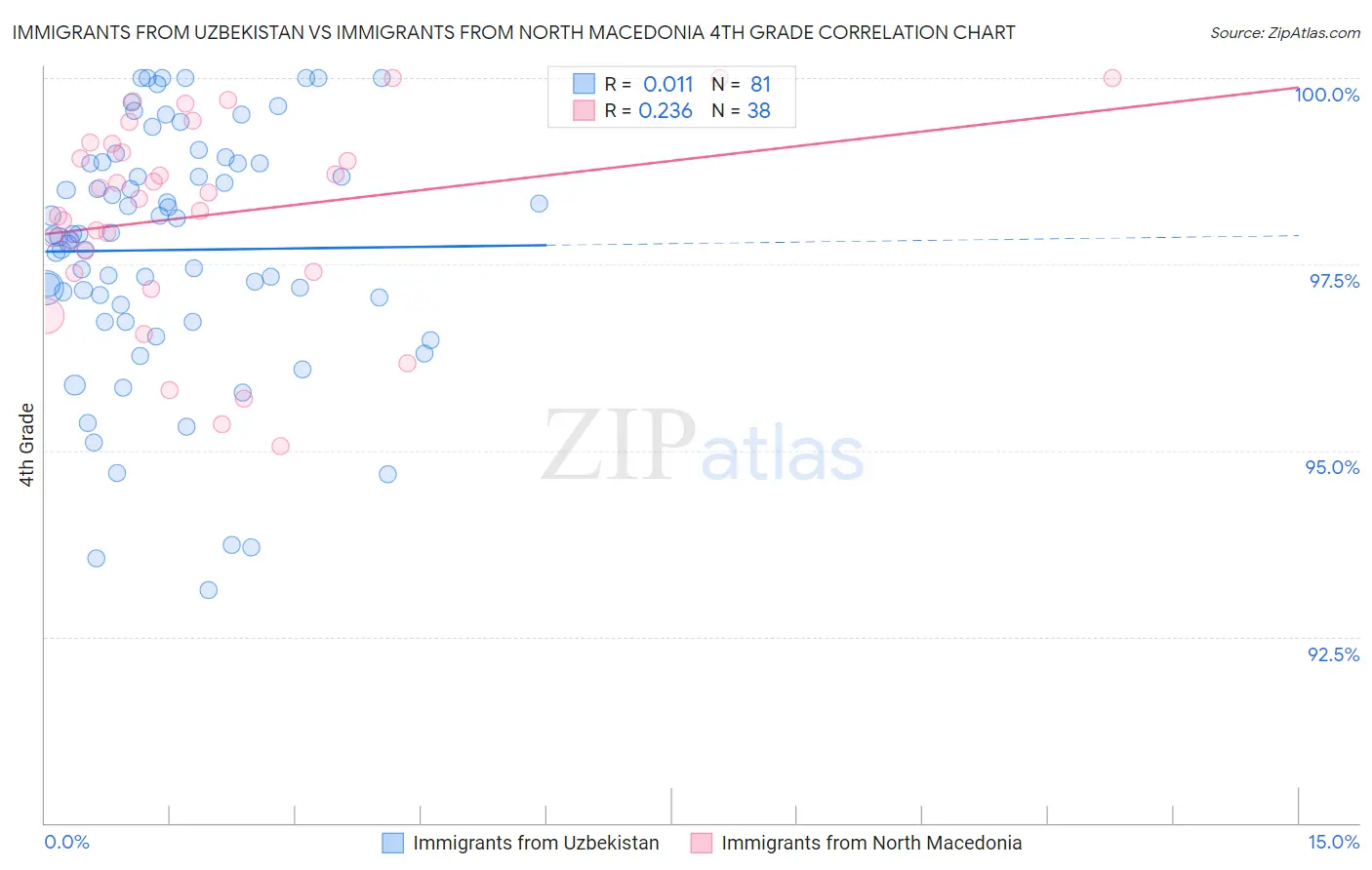 Immigrants from Uzbekistan vs Immigrants from North Macedonia 4th Grade