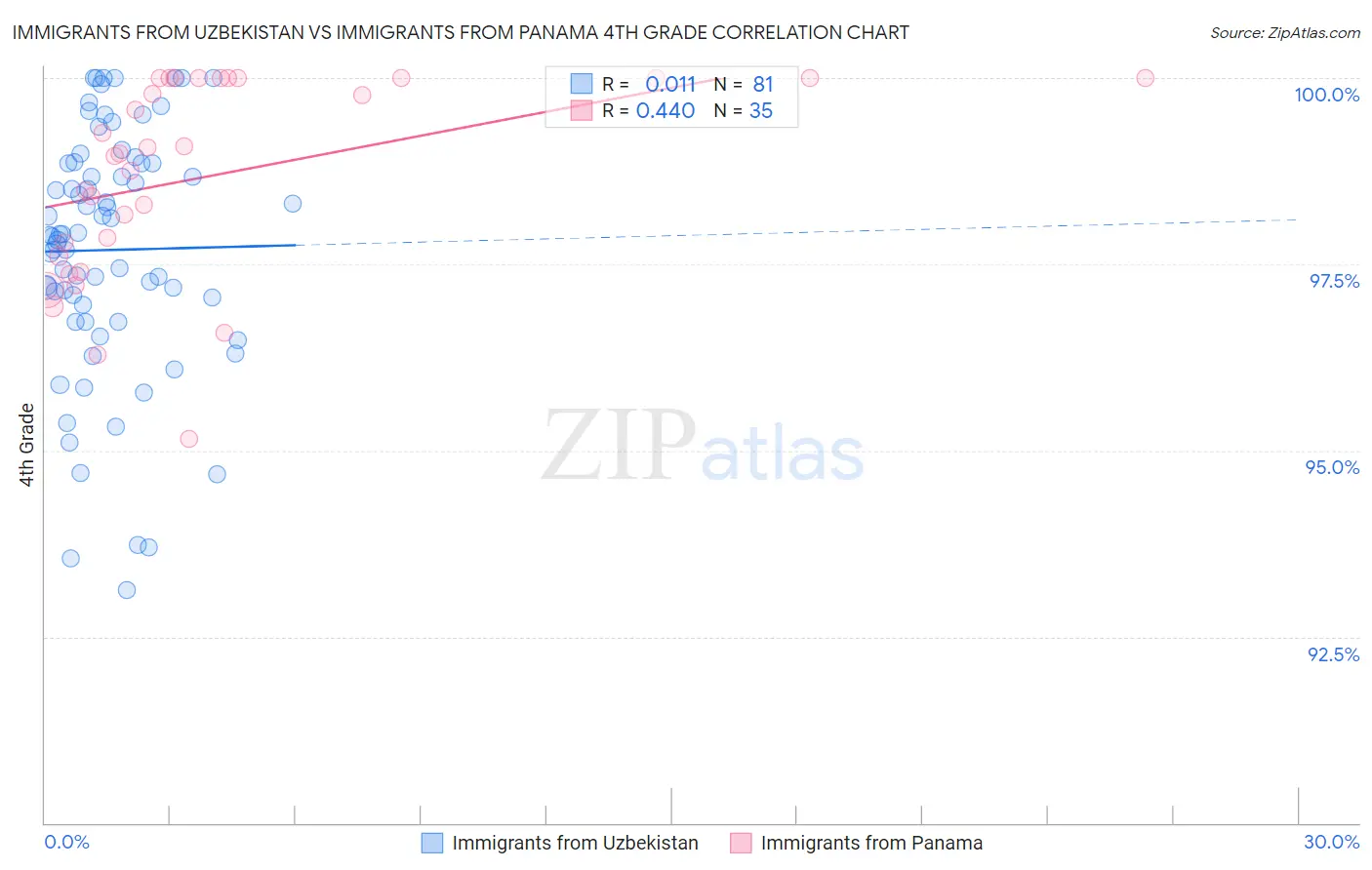 Immigrants from Uzbekistan vs Immigrants from Panama 4th Grade