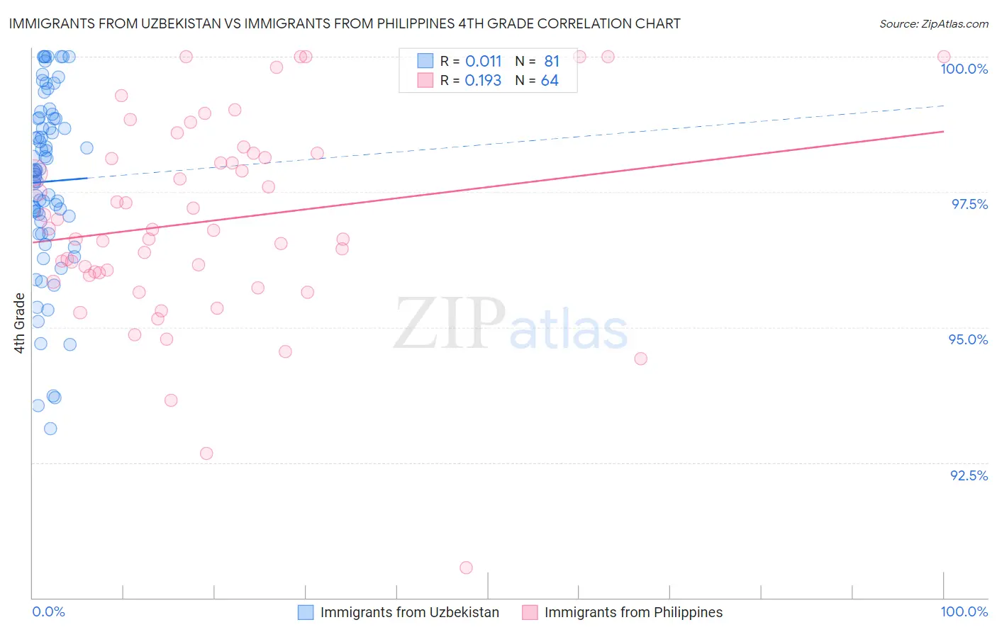 Immigrants from Uzbekistan vs Immigrants from Philippines 4th Grade