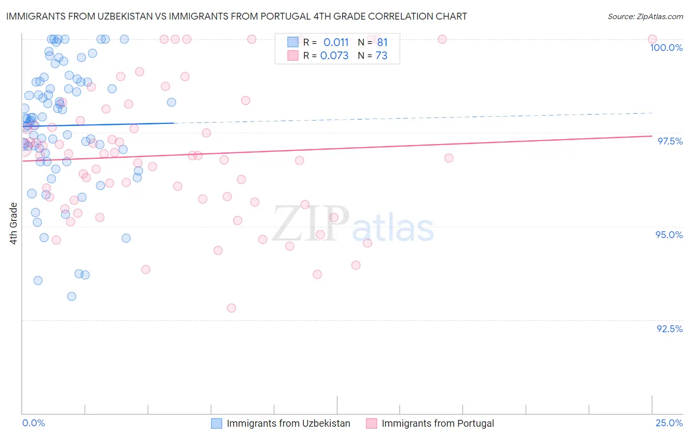 Immigrants from Uzbekistan vs Immigrants from Portugal 4th Grade