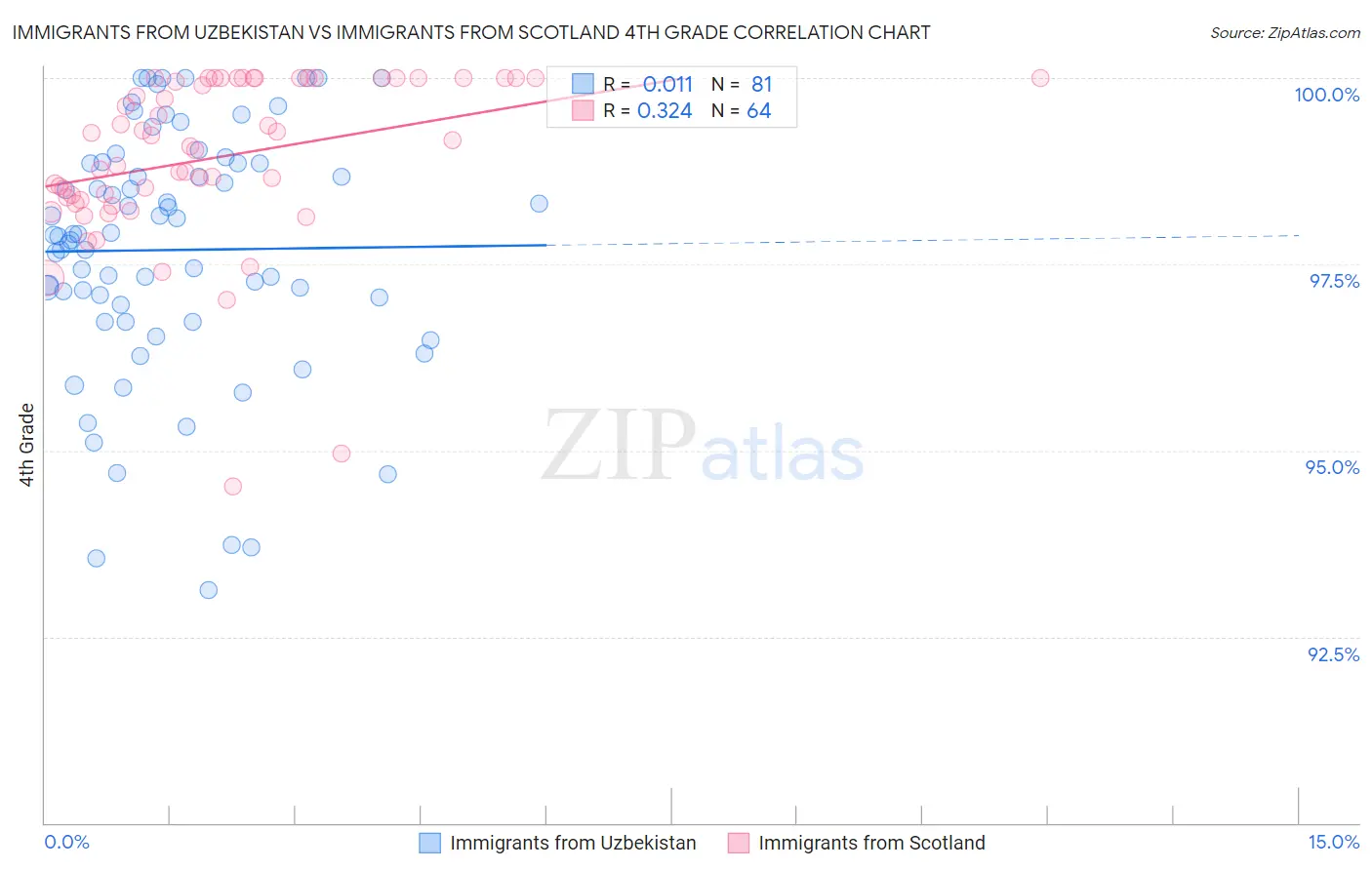 Immigrants from Uzbekistan vs Immigrants from Scotland 4th Grade