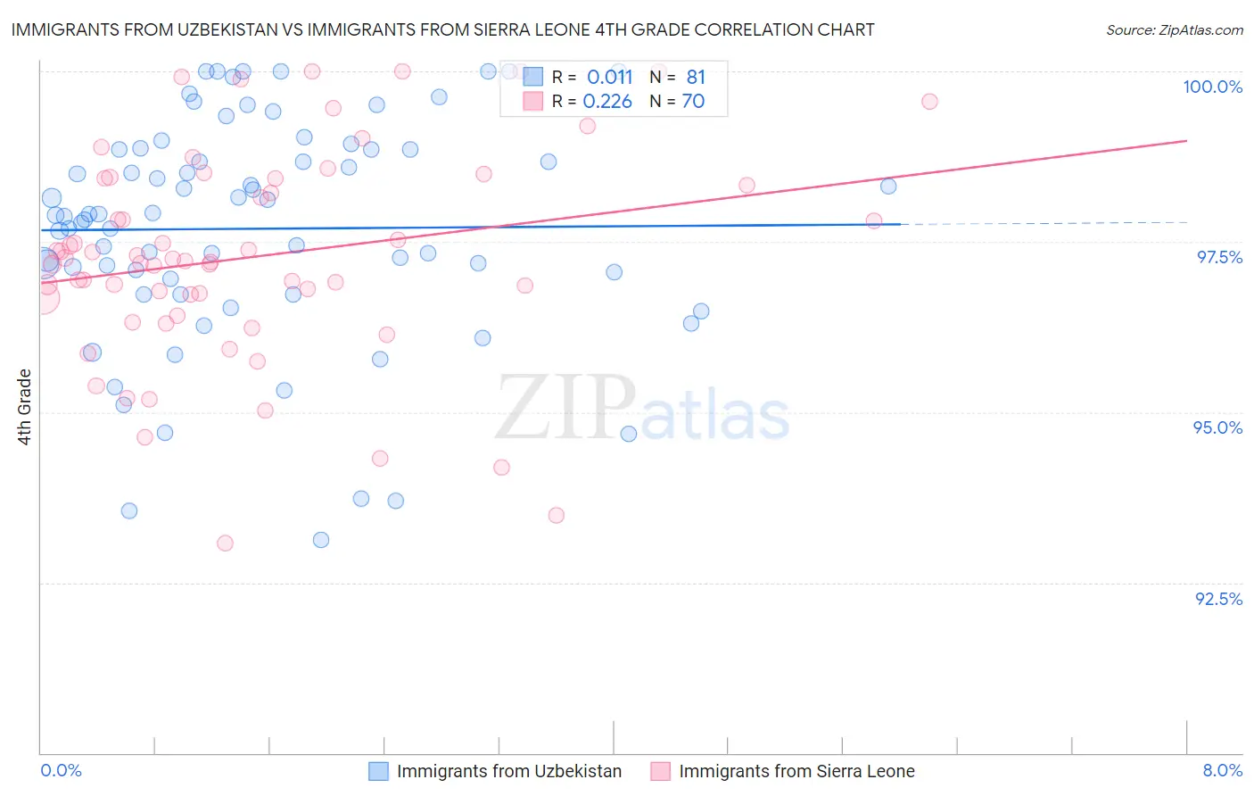 Immigrants from Uzbekistan vs Immigrants from Sierra Leone 4th Grade