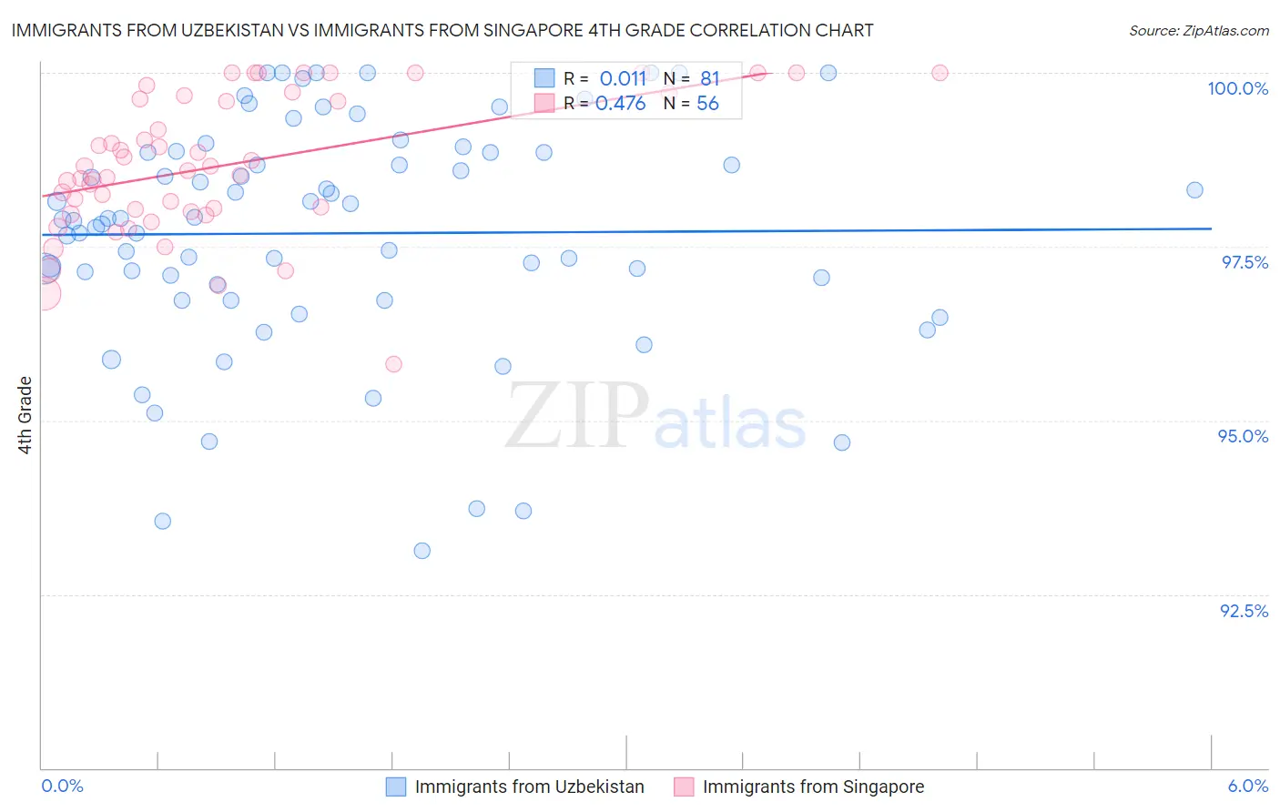 Immigrants from Uzbekistan vs Immigrants from Singapore 4th Grade