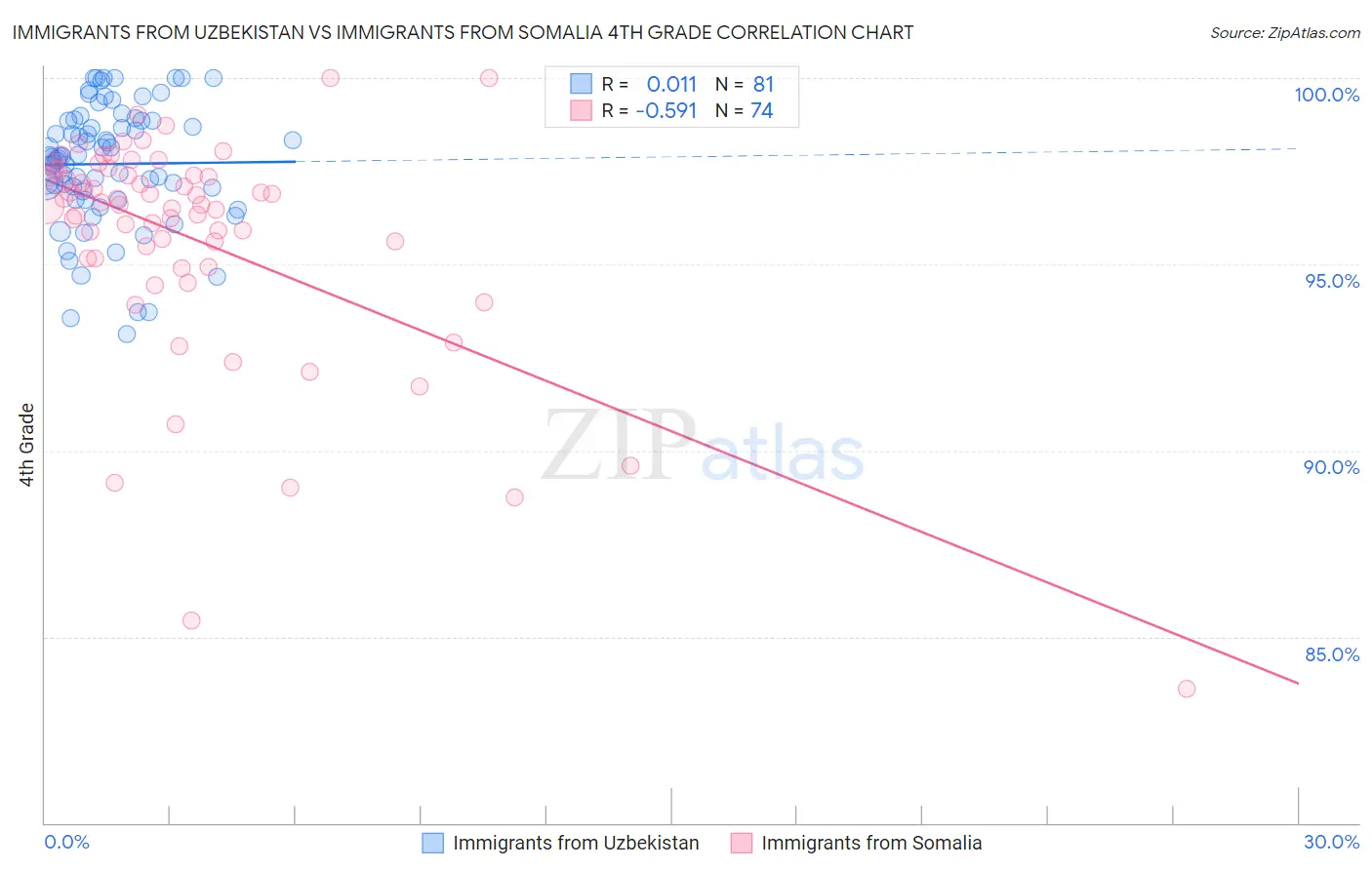 Immigrants from Uzbekistan vs Immigrants from Somalia 4th Grade
