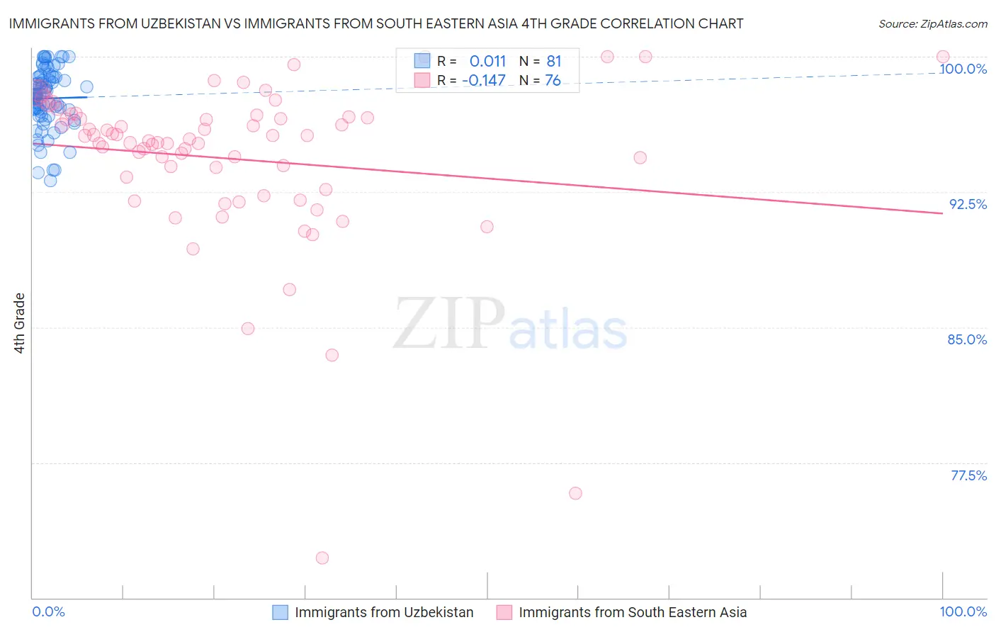Immigrants from Uzbekistan vs Immigrants from South Eastern Asia 4th Grade