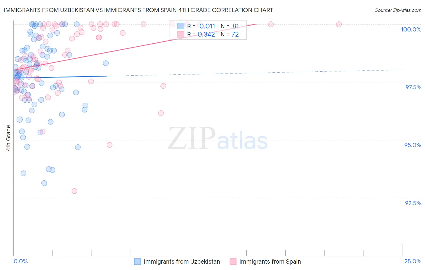 Immigrants from Uzbekistan vs Immigrants from Spain 4th Grade