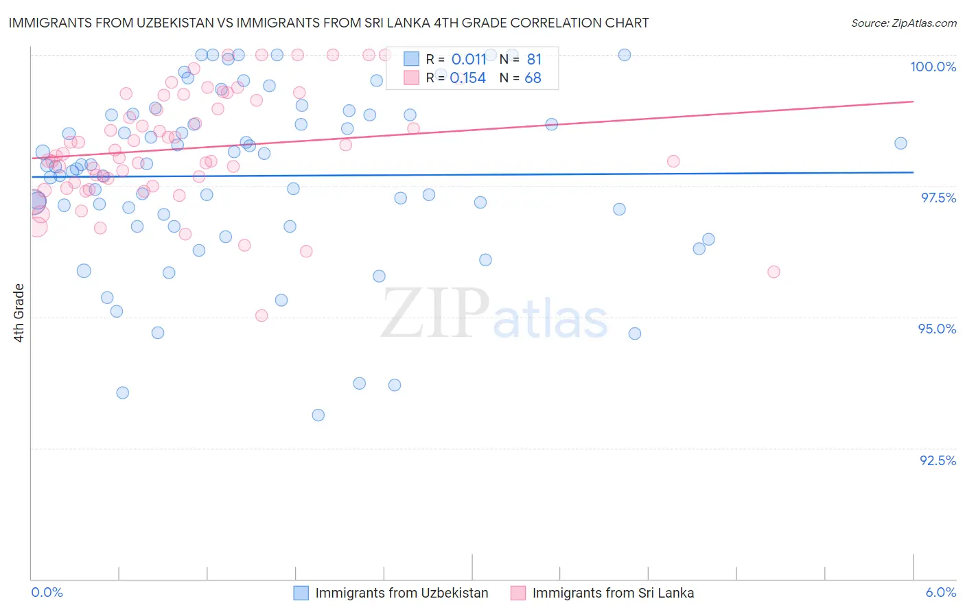 Immigrants from Uzbekistan vs Immigrants from Sri Lanka 4th Grade