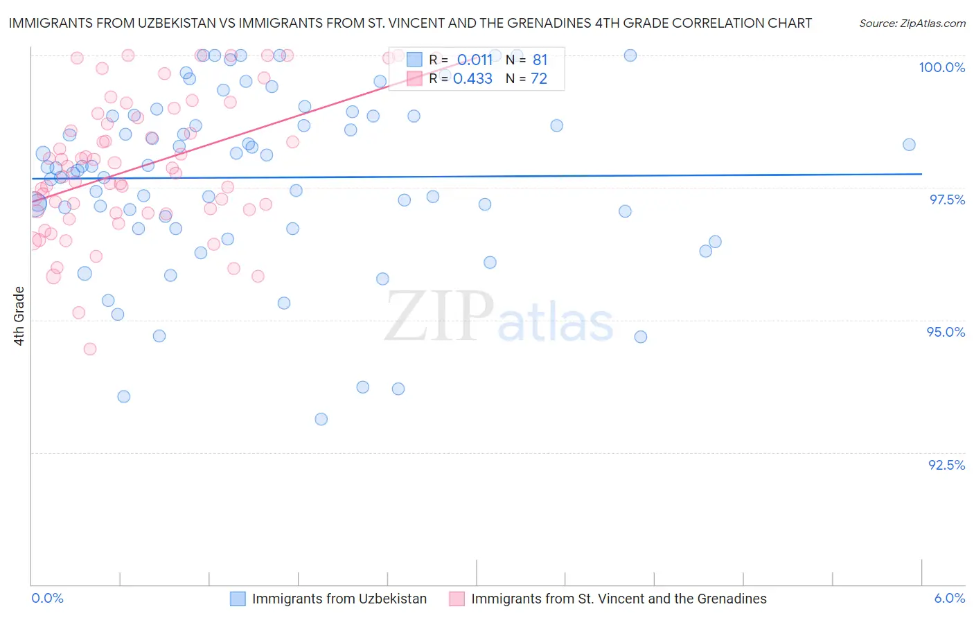 Immigrants from Uzbekistan vs Immigrants from St. Vincent and the Grenadines 4th Grade