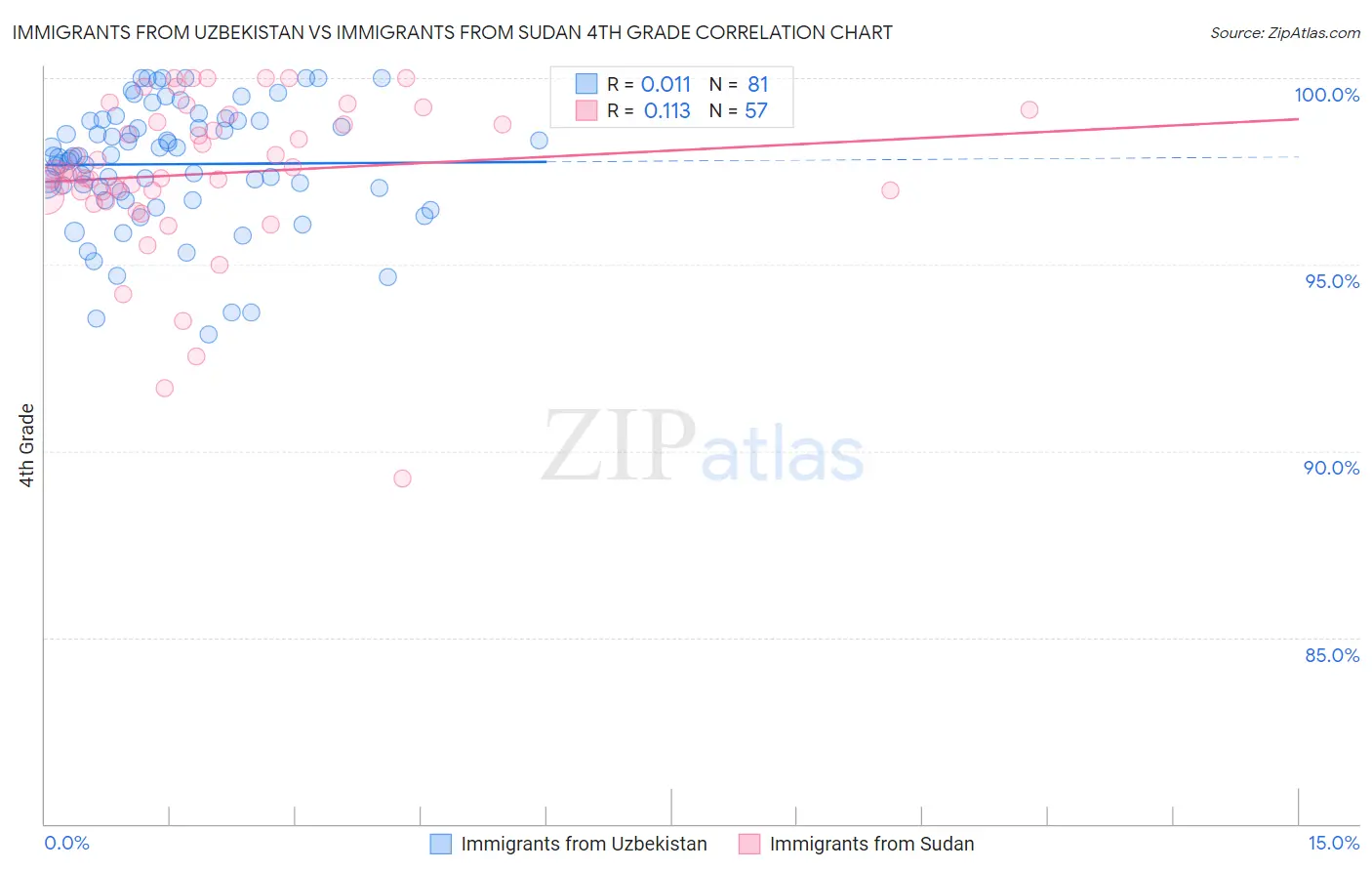 Immigrants from Uzbekistan vs Immigrants from Sudan 4th Grade