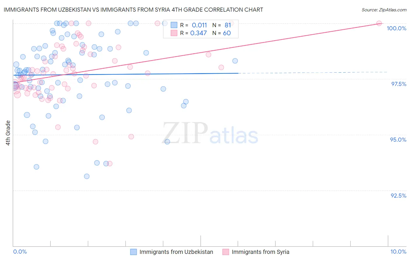 Immigrants from Uzbekistan vs Immigrants from Syria 4th Grade