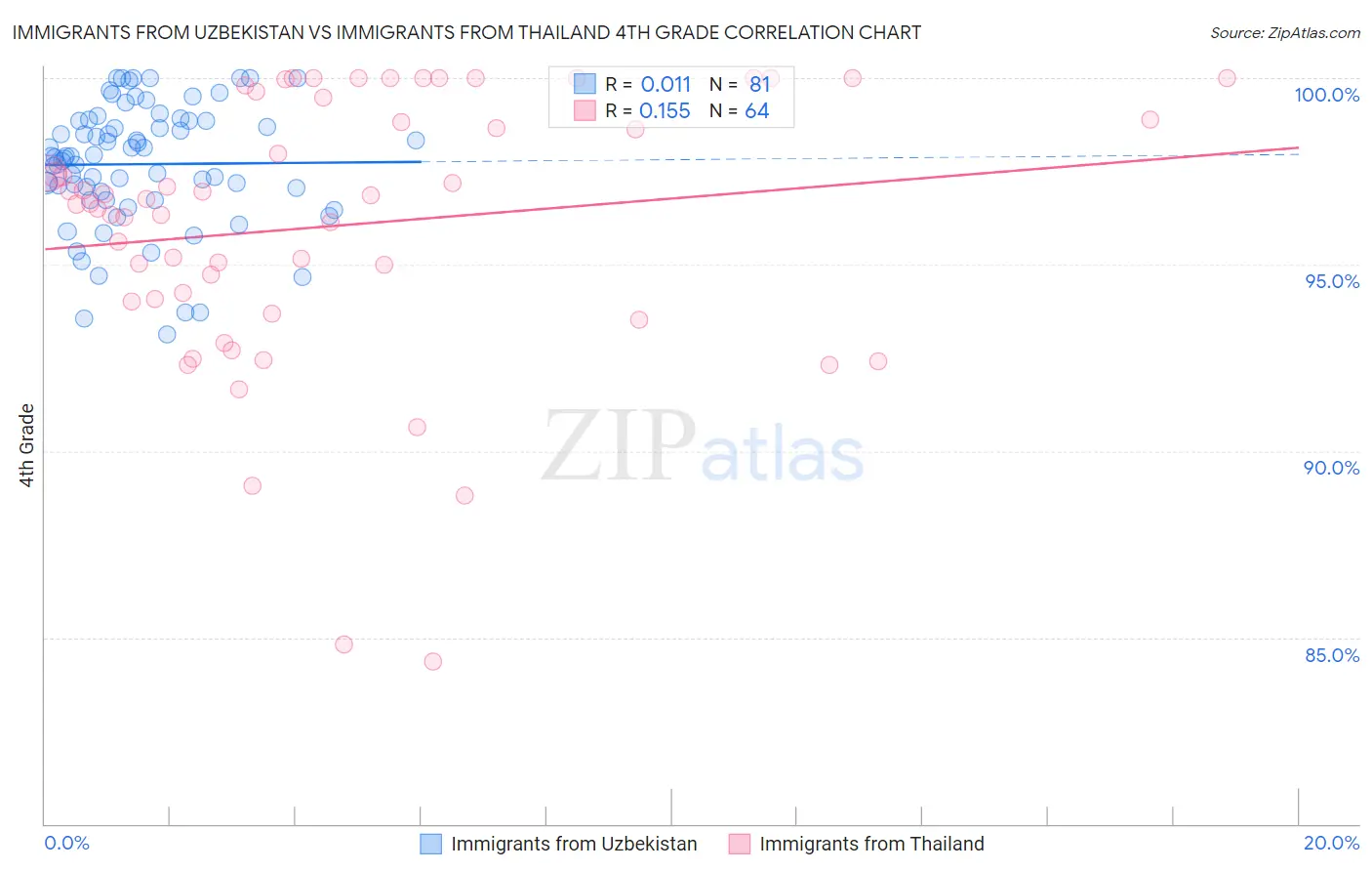 Immigrants from Uzbekistan vs Immigrants from Thailand 4th Grade