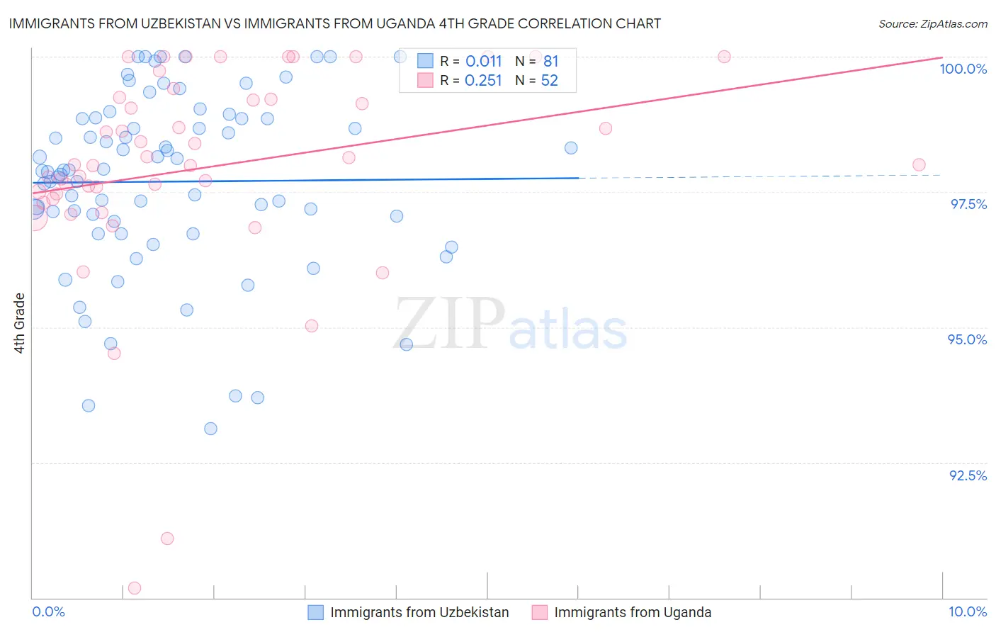 Immigrants from Uzbekistan vs Immigrants from Uganda 4th Grade