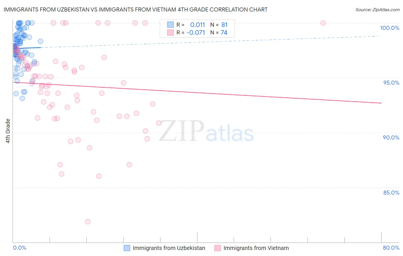 Immigrants from Uzbekistan vs Immigrants from Vietnam 4th Grade