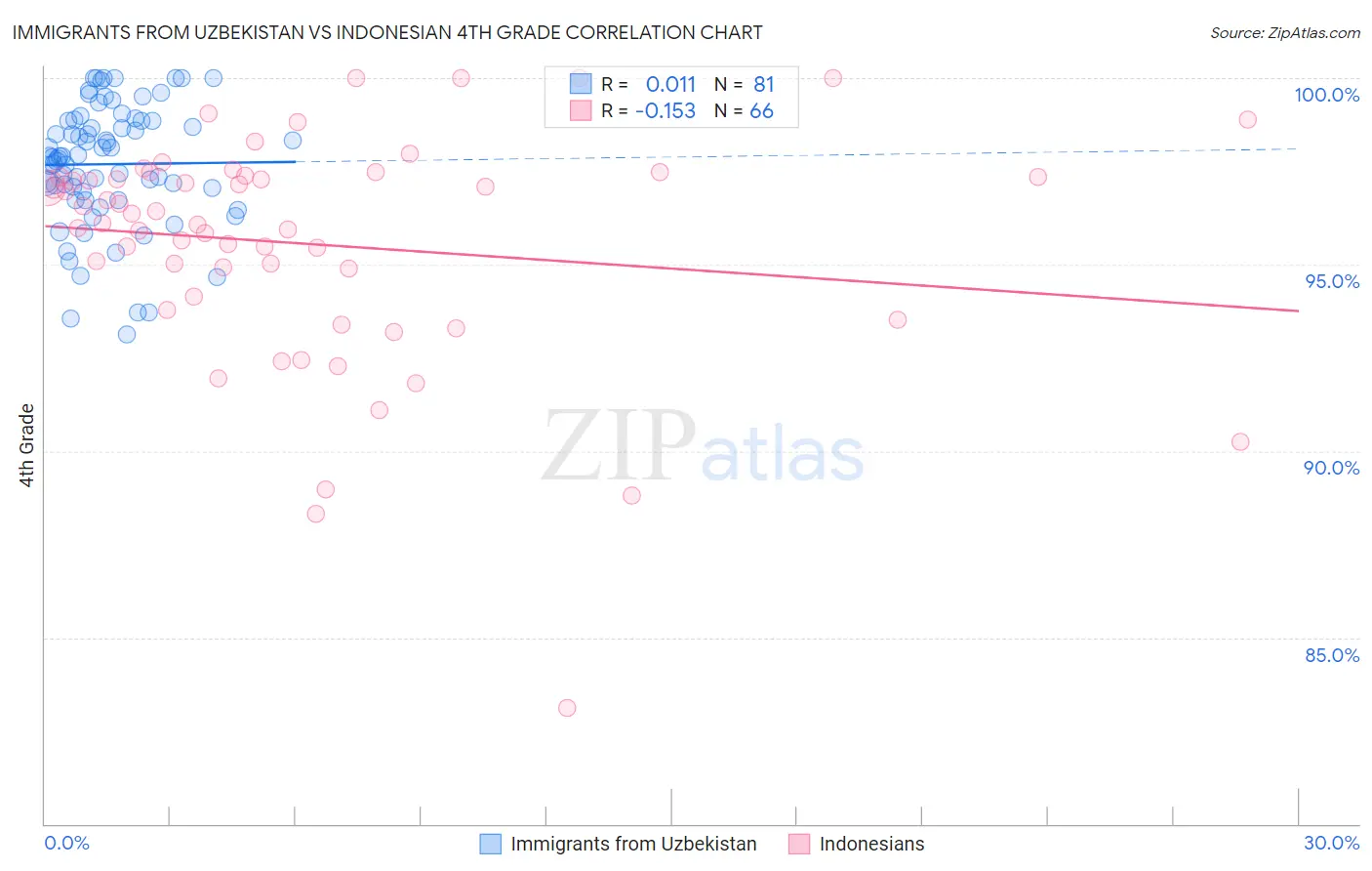 Immigrants from Uzbekistan vs Indonesian 4th Grade