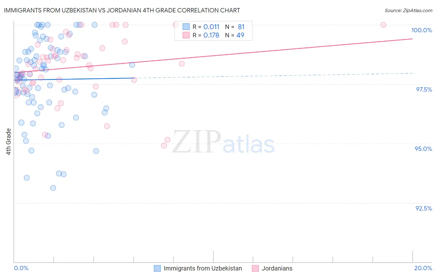 Immigrants from Uzbekistan vs Jordanian 4th Grade