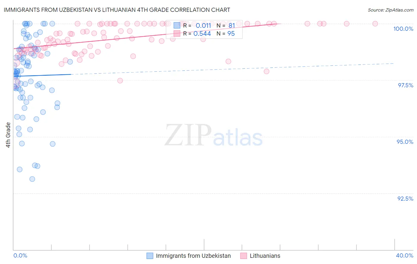 Immigrants from Uzbekistan vs Lithuanian 4th Grade