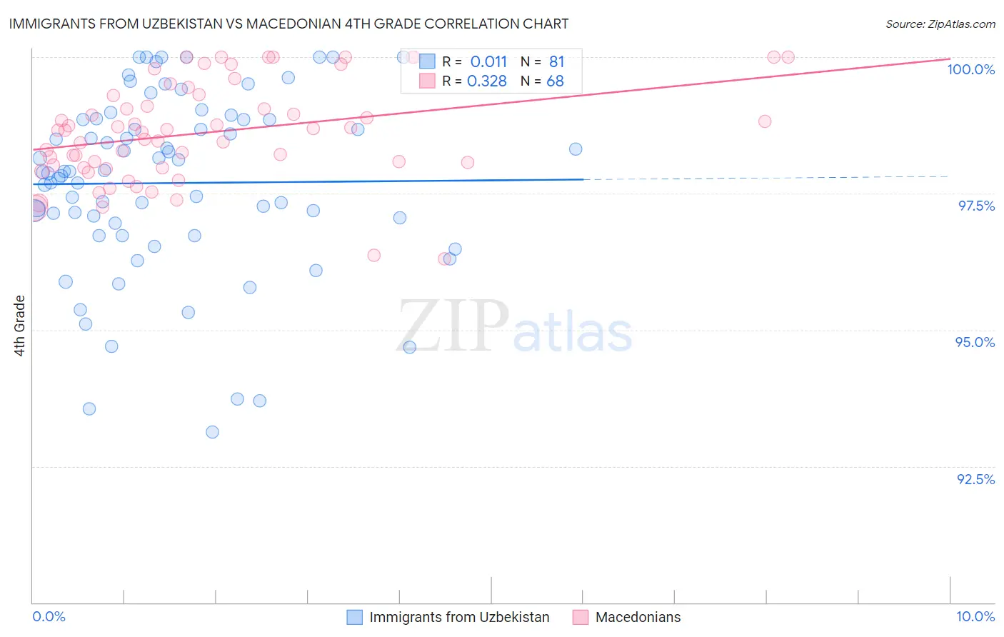Immigrants from Uzbekistan vs Macedonian 4th Grade
