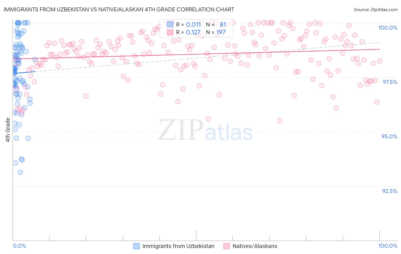 Immigrants from Uzbekistan vs Native/Alaskan 4th Grade